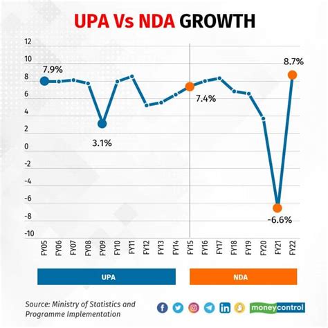 upa vs nda government comparison